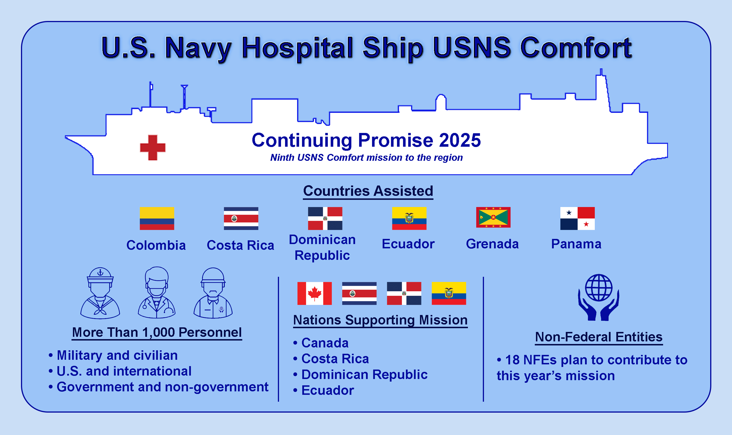 Graphic describing U.S. Navy hospital ship USNS Comfort medical assistance mission to six nations in Latin America and the Caribbean. 